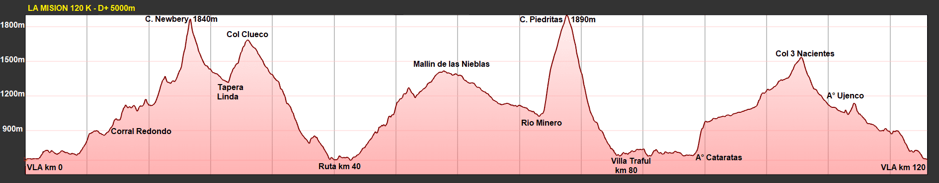 120 KM
