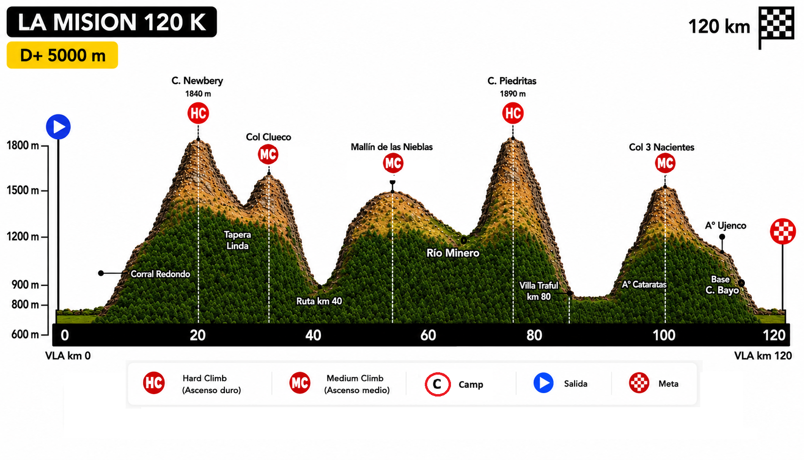 120 KM